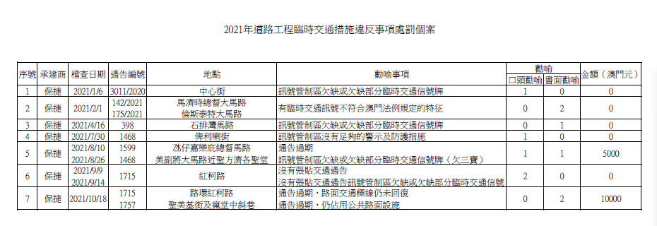 31-2021年道路工程臨時交通措施違反事項處罰個案.png